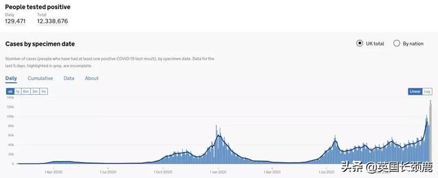 英国暴增近13万！英格兰新年前不采取新限制！或导致公共服务受限