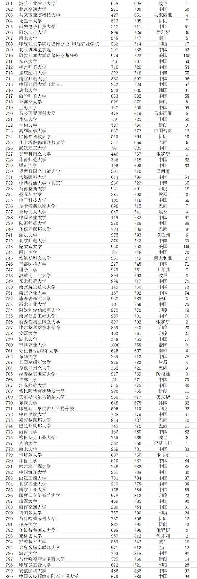 武书连2021世界大学排行榜