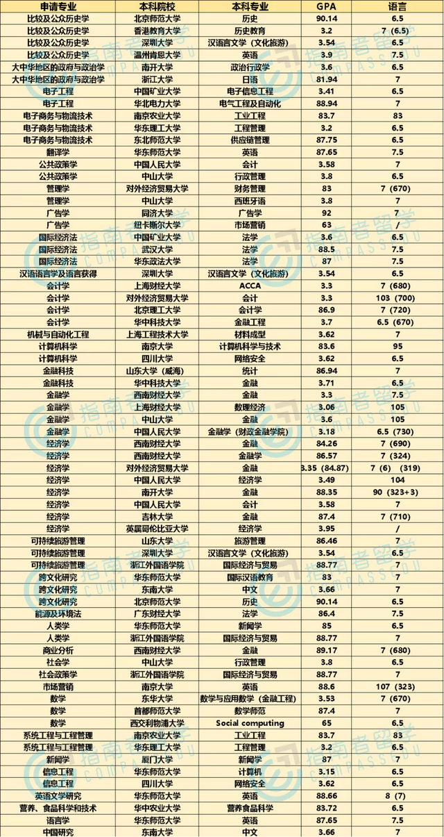 指南者留学带您了解22fall申请港新名校难度如何？