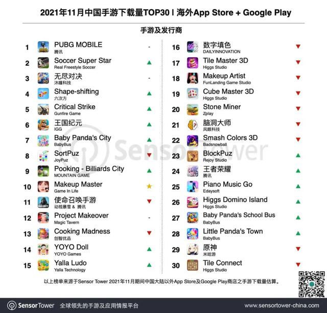 11 月成功出海的中国手游 TOP30：《原神》《PUBG》《万国觉醒》