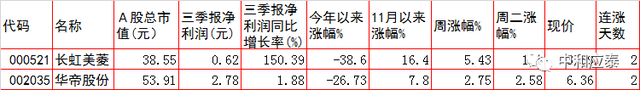 周三A股重要投资参考