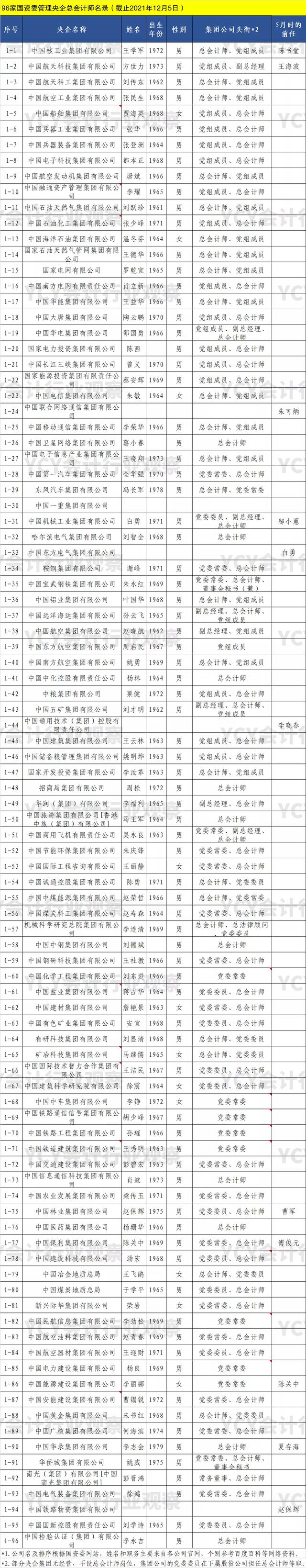 央企总会计师名录及简介（2021年12月）