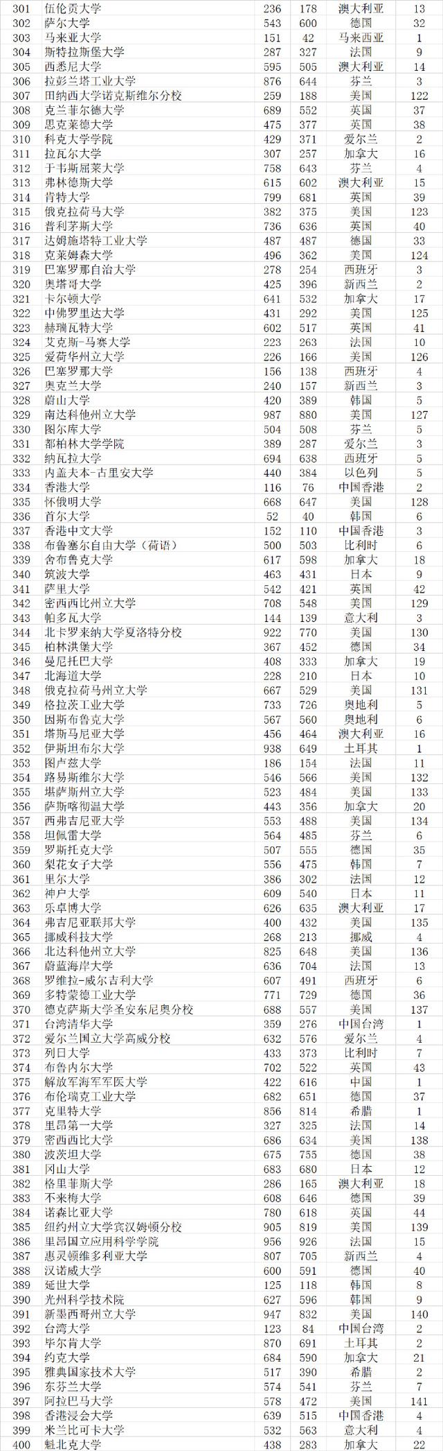 武书连2021世界大学排行榜