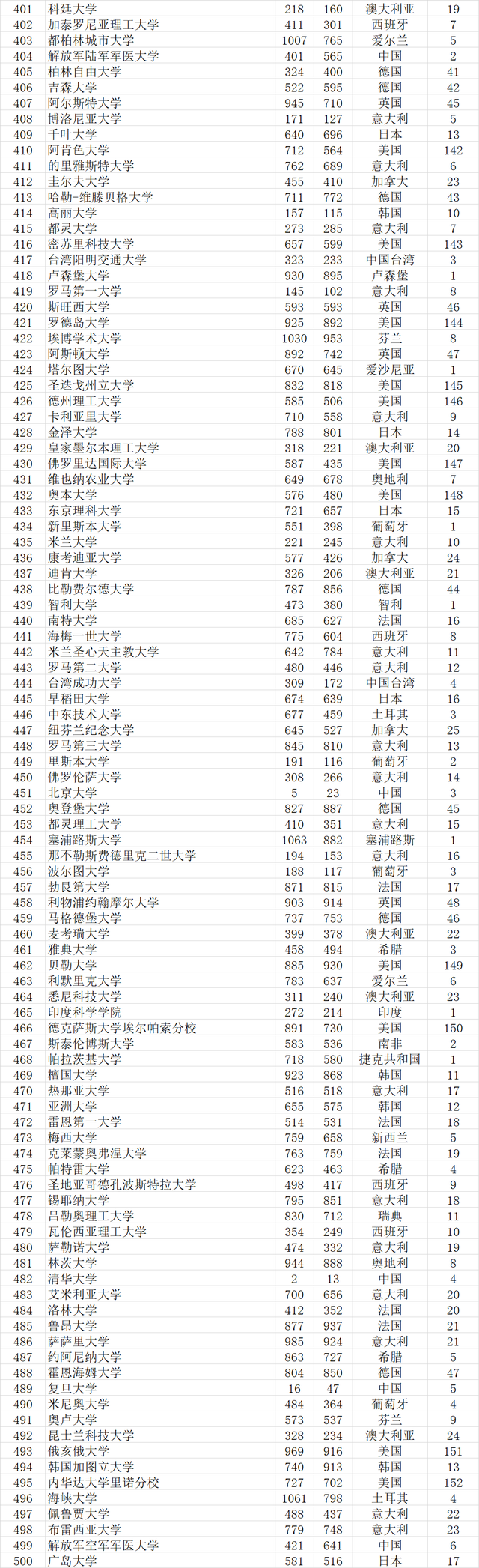 武书连2021世界大学排行榜