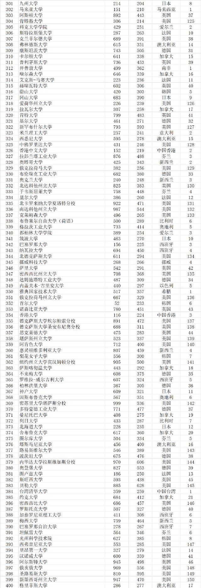 武书连2021世界大学排行榜