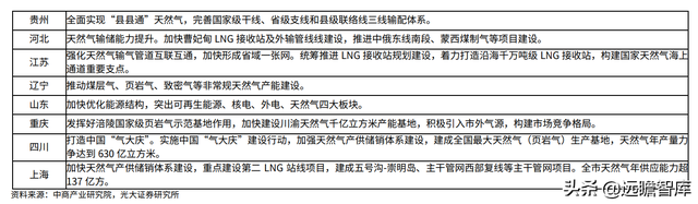 天然气行业重要公司梳理：碳中和加速能源转型，未来发展空间广阔