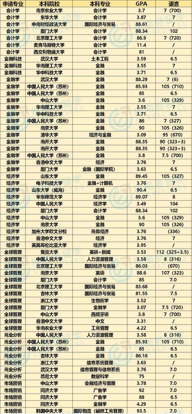 指南者留学带您了解22fall申请港新名校难度如何？