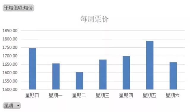 出去玩怎么买机票？什么时候买最便宜呢？