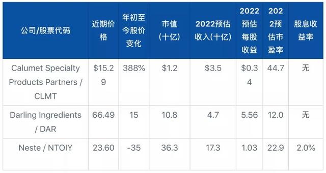 可再生燃料的新时代开始了，这3股要起飞