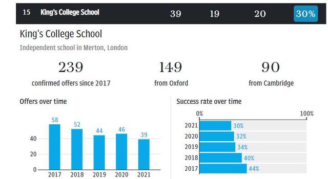 英国哪所学校的牛剑录取率高？权威数据来了