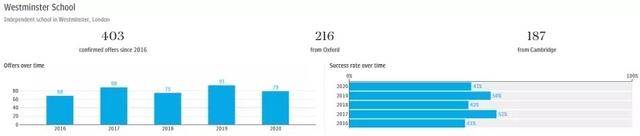 伊顿、哈罗牛剑录取率逐年下降，顶尖私校走下神坛？