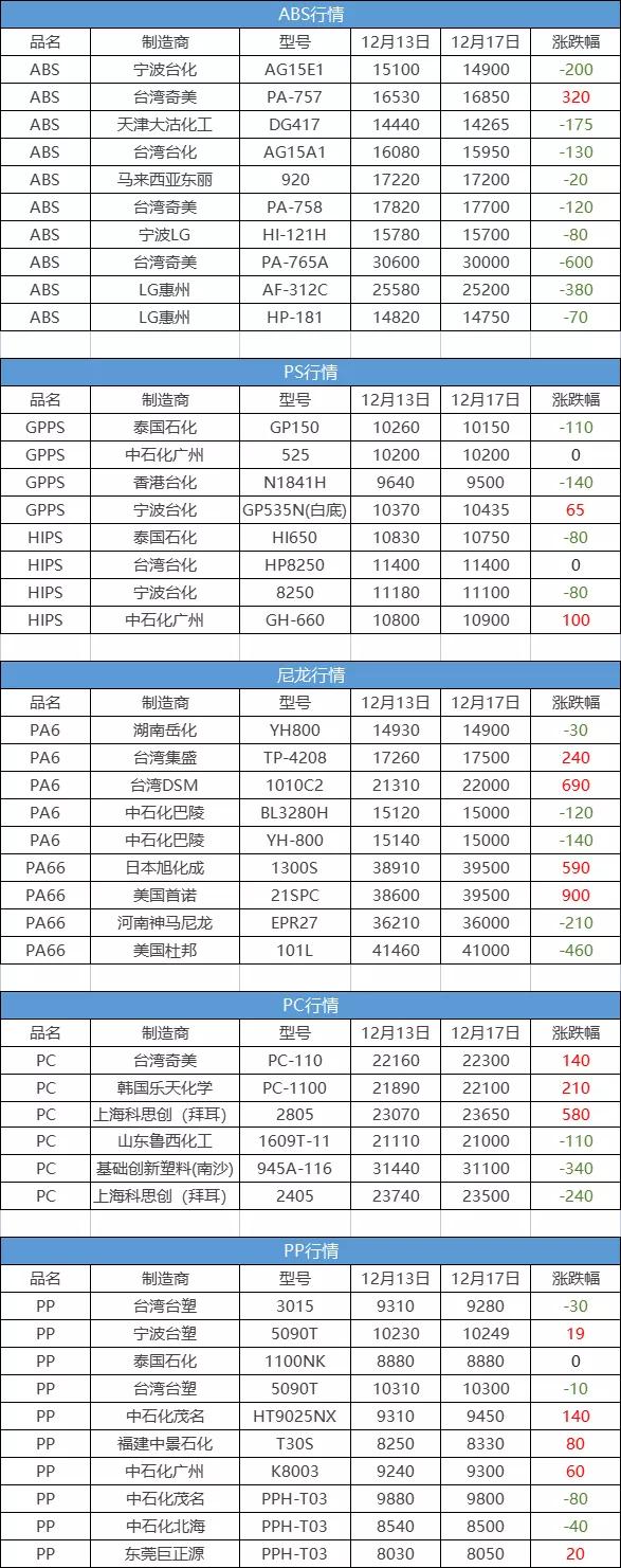 明年关税调整方案出炉，PC 0关税！乙烯、丙烯等税率降至1%