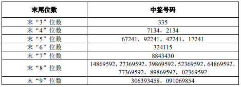 IPO纵览｜中国移动中签结果出炉！今年157家企业登陆科创板；开立医疗披露定增结果