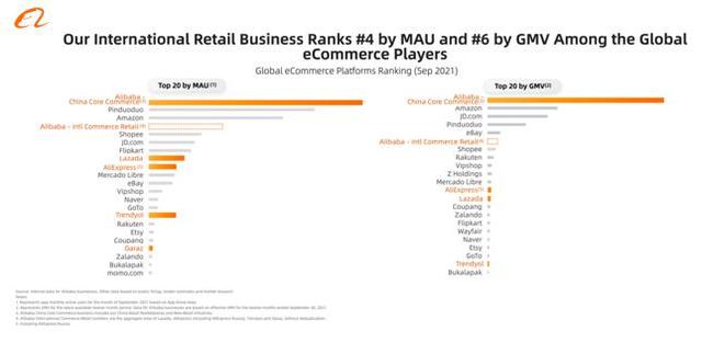 阿里巴巴投资者日：全球化业务拓展本地化服务 海外MAU全球第四名
