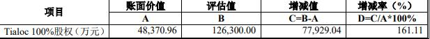 中成股份关联收购 标的评估增值161%被问是否业绩下滑