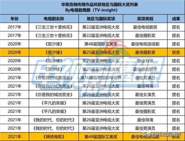 华策克顿《锦绣南歌》荣获2021年国际艾美奖“最佳电视连续剧”