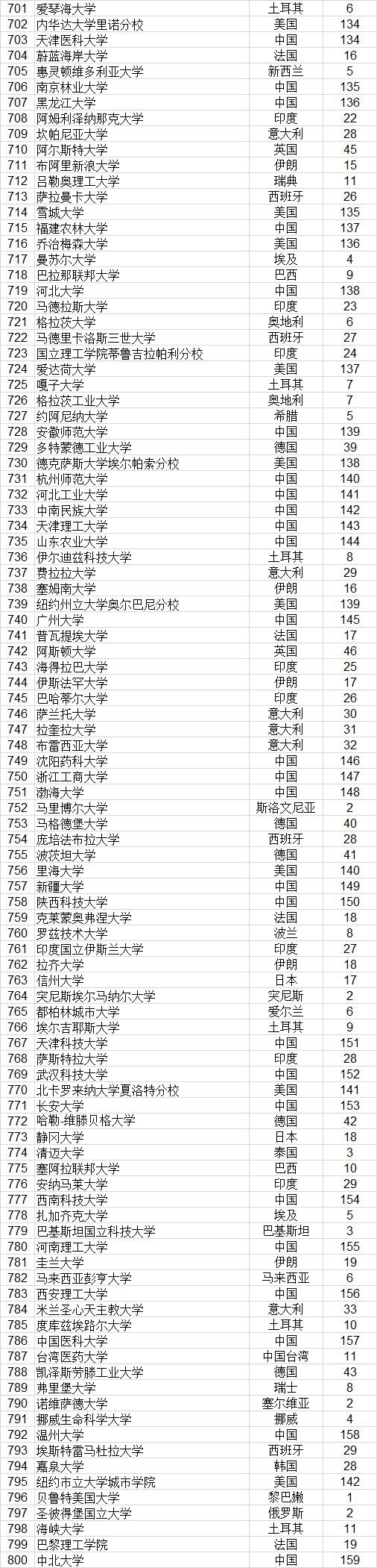 武书连2021世界大学排行榜