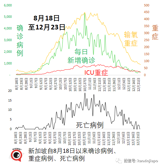 乘搭飞机感染冠病风险高2到3倍；新加坡境外输入病例5天内3创新高