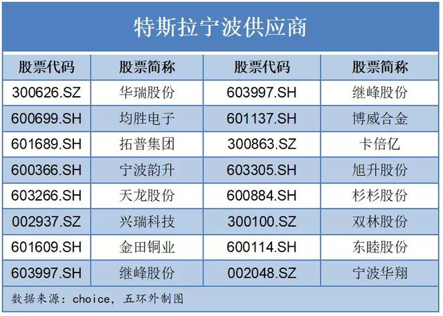 万亿特斯拉产业链，哪个城市赚得最多？