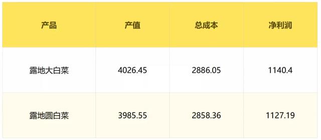 2021年云南省白菜产业品种、产量、价格及市场现状