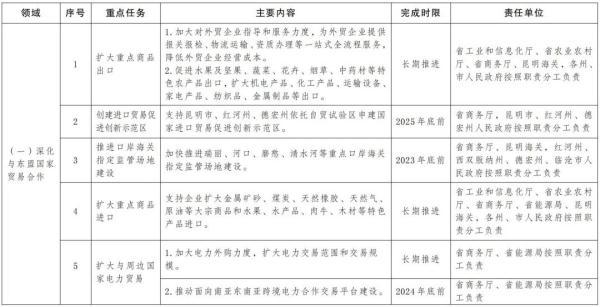 如何加快对接RCEP行动计划？云南省印发通知→