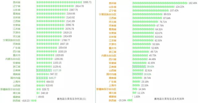 2021年云南省白菜产业品种、产量、价格及市场现状