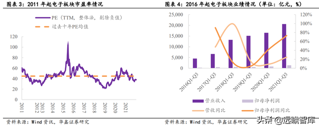 2022年电子行业：数字化浪潮加汽车智能化，硬科技万紫千红总是春