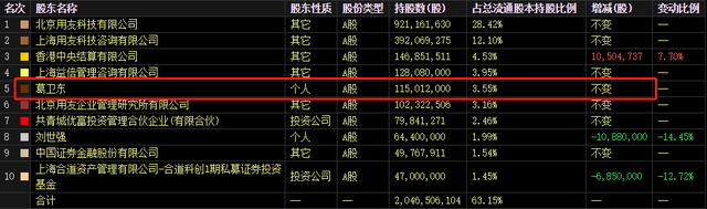 53亿元定增落地 数字经济核心标的获高瓴高毅捧场 葛卫东继续加仓