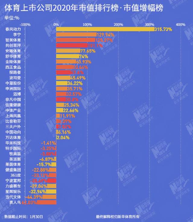 安踏的逆袭：超李宁，战耐克，冲刺世界第一