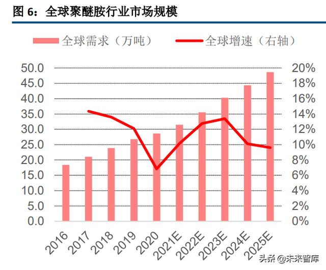 聚醚胺产业分析：风电、建筑双极拉动需求增长