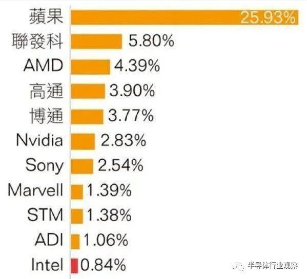 盆满钵满的晶圆代工巨头