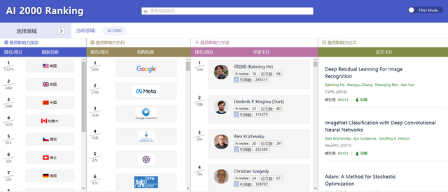 AMiner重磅发布：2022年人工智能全球最具影响力学者榜单AI 2000