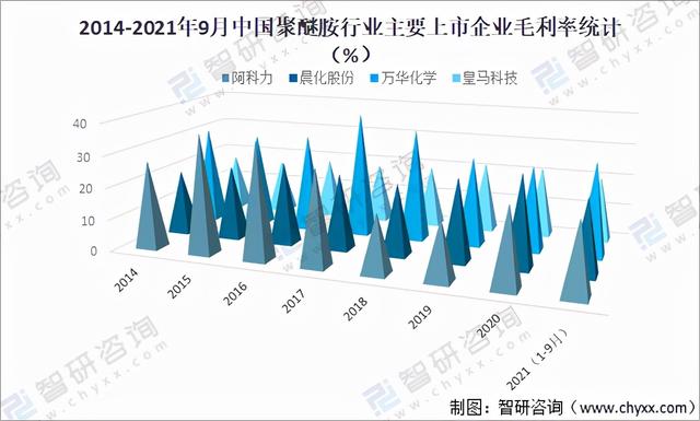 2021年中国聚醚胺行业市场规模及重点企业经营现状分析