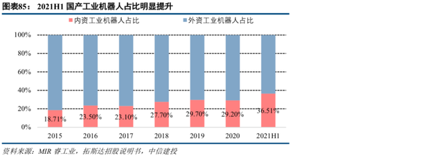 中信建投2022年投资策略 | 机械：短期寻求α，中长期顺应双碳背景