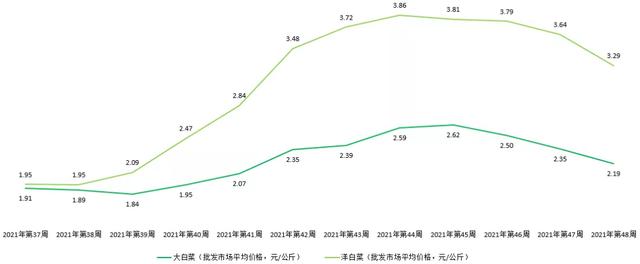 2021年云南省白菜产业品种、产量、价格及市场现状