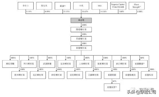 门店超千家，回归中国籍，美股退市六年后，李红带乡村基再战港股