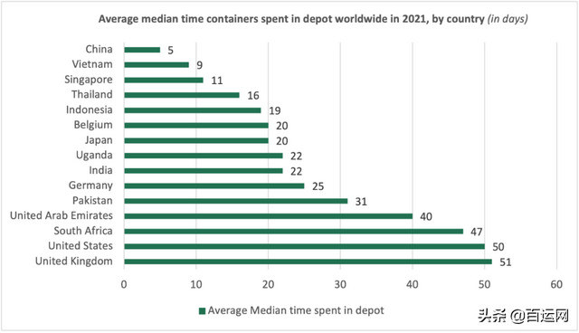 一只国际海运集装箱平均在中国停留5天，在美国却要50天？why?