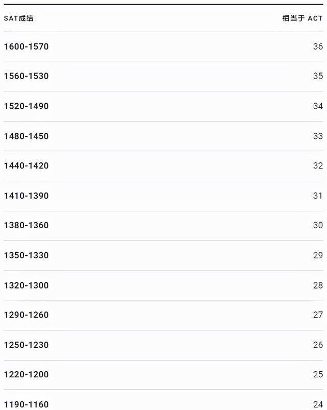 出国留学，ACT 和 SAT，我到底该怎么选？