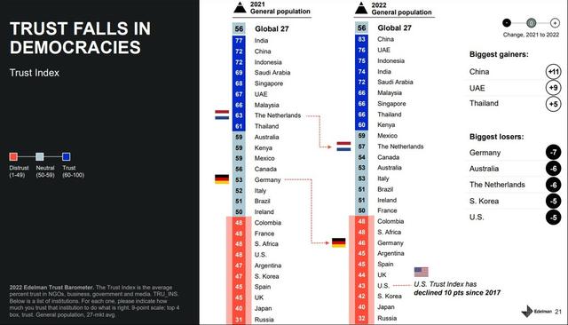 美国民众对政府信任度不到40%？印度排名第五，中国排名世界第一