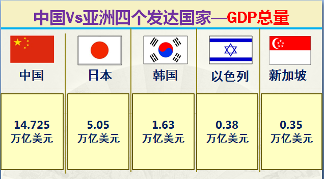 大数据对比中国和亚洲仅有的四个发达国家，看看差距有多大？
