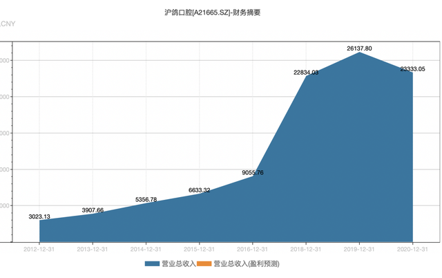 沪鸽口腔秀财技：关联收购增厚收入，神秘人接盘亏损资产贡献收益