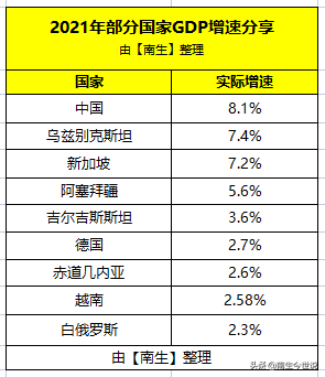 中国、德国、越南、新加坡、白俄罗斯等9国的2021年GDP增速分享