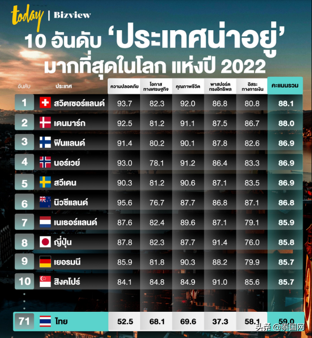 2022年世界公民身份报告公布！泰国排名第71