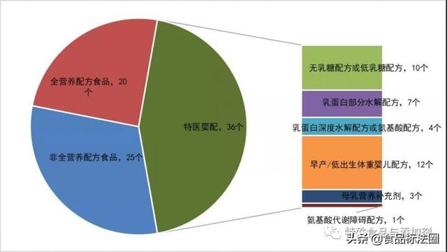 2021年特殊医学用途配方食品注册批准信息·年度盘点