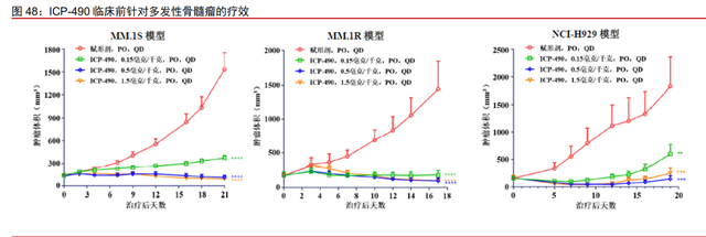 医药行业之诺诚健华分析报告：高成长的肿瘤与自免创新药企