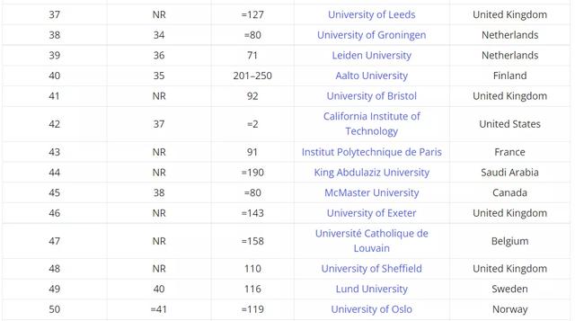 2022全球国际化大学榜单公布，新加坡NUS排名第8，NTU排名第12