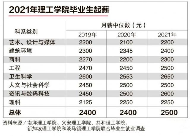 新加坡理工毕业生就职率创五年新高│月薪中位数增至2500元新币