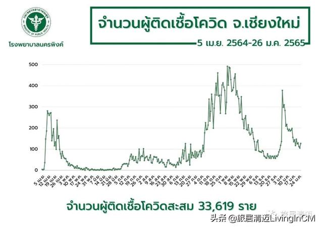 首批5-11岁辉瑞儿童疫苗运抵泰国，清迈最新疫情状况