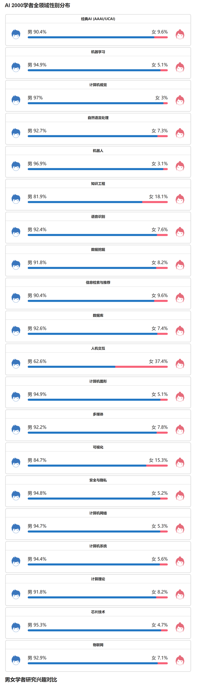 AMiner重磅发布：2022年人工智能全球最具影响力学者榜单AI 2000