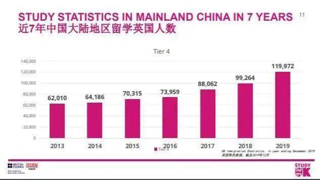 英国留学2022比2021更难？2023申请竞争更激烈？